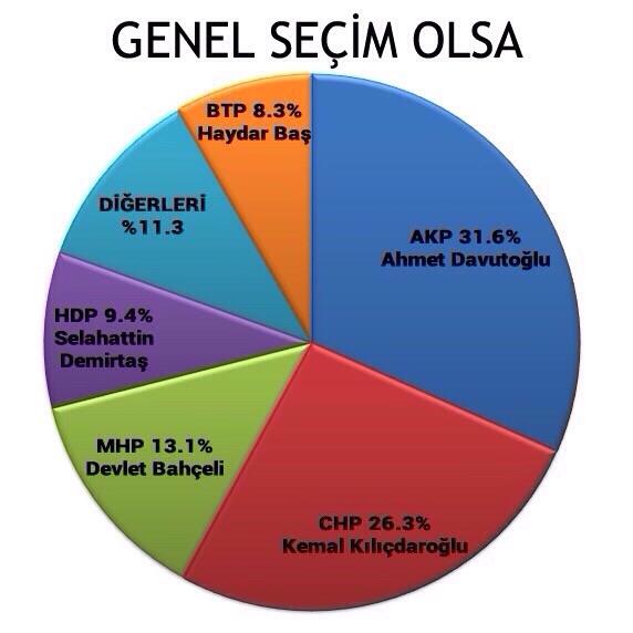 Kim ne derse desin #SeçimAnketleriHaydarBaşDiyo