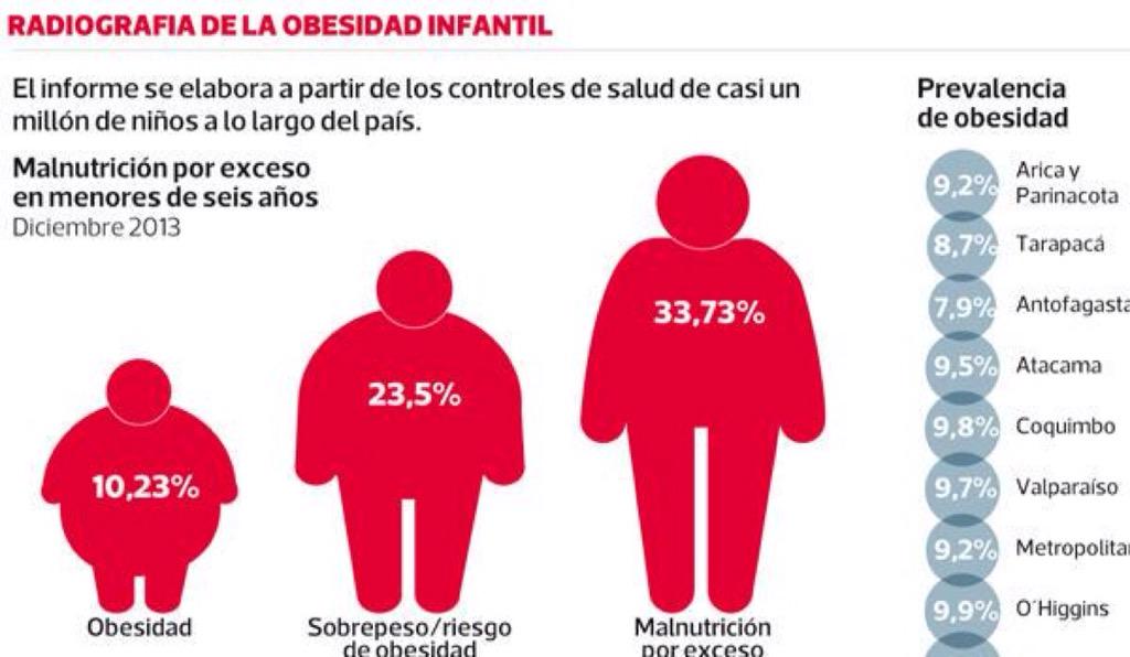 La obesidad y el sobrepeso