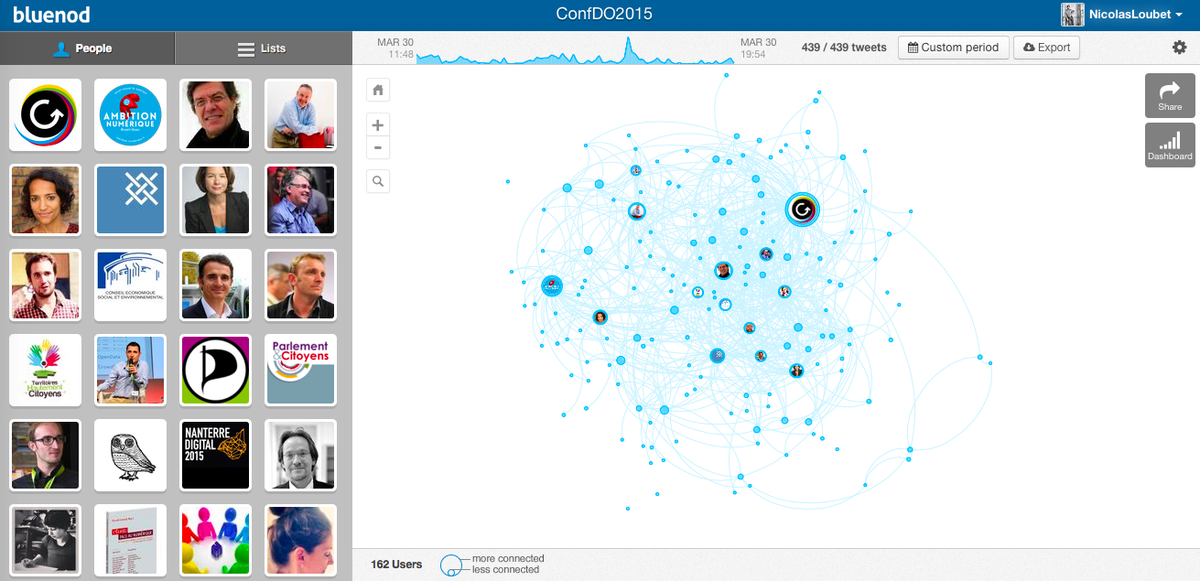 NicolasLoubet's tweet photo. Cartographie de la communauté #confdo2015 réunie autour de @OpenGovFr : http://t.co/uhsJXWdk76 http://t.co/kdHZzZPjZ5