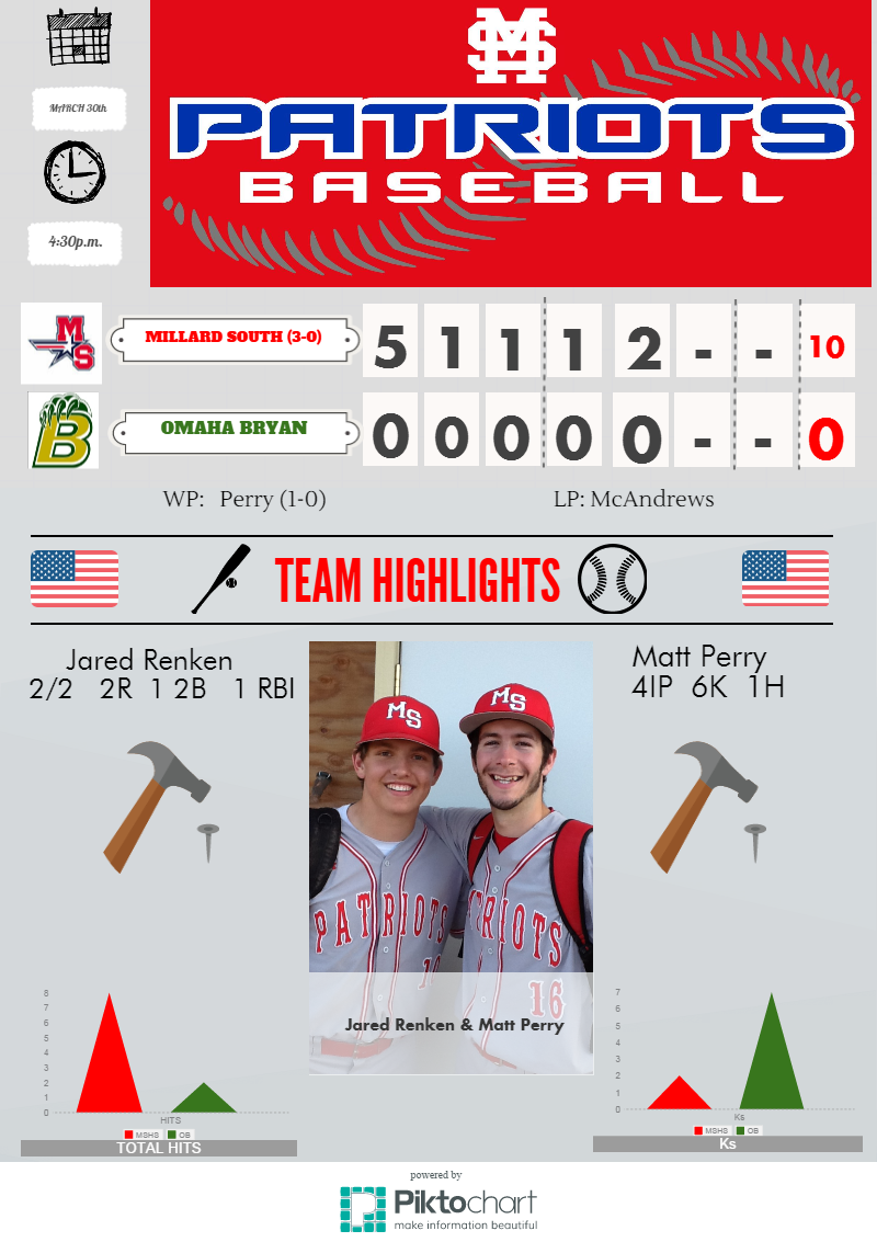MSHS_Baseball's tweet photo. Patriots WIN! @MSHSactivities http://t.co/eF814PI4N3