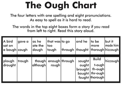 Tom Mccallum Cough Tough Bough Through Though Thought Thorough And Hiccough So How Would You Pronounce Ough On Its Own Http T Co Kg3vyw6bpx