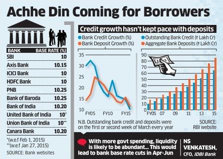 'Achhe Din' coming for borrowers: #SBI, #AxisBank, others to cut rates ow.ly/L0Ffw
