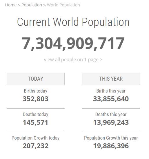 webhostcritic's tweet image. #World Population Clock, watch the #statistics change in real time. #website worldometers.info/world-populati…