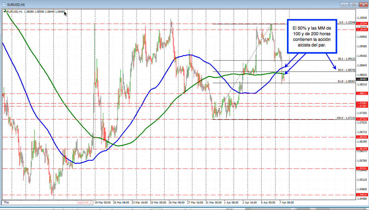 WordwideFX_ES's tweet photo. Traders mantienen presión en #EURUSD. By @gregmikeFX @ForexLive #insightbyWFX http://t.co/MqEltLvVj8 #fxtranslation http://t.co/8eyXg544LC