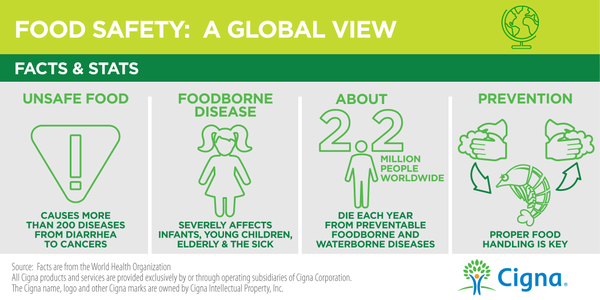 Bayer4Crops's tweet photo. Foodborne disease severely affects infants, young children, elderly &amp; the sick. #WorldHealthDay #FoodSafety @Cigna http://t.co/ACfqMQSRdK