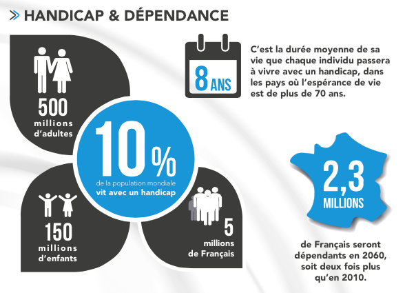 CongresCIMA's tweet photo. #CongresCIMA Les chiffres clés du #Handicap http://t.co/V48x2FKI73