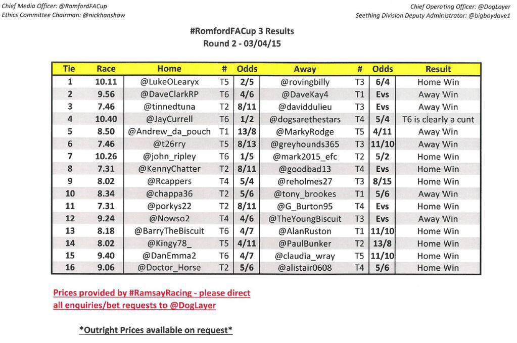 RomfordFACup's tweet photo. Here are the official results from last weeks #RomfordFACup 2nd round! http://t.co/Yy2vAZq6yP