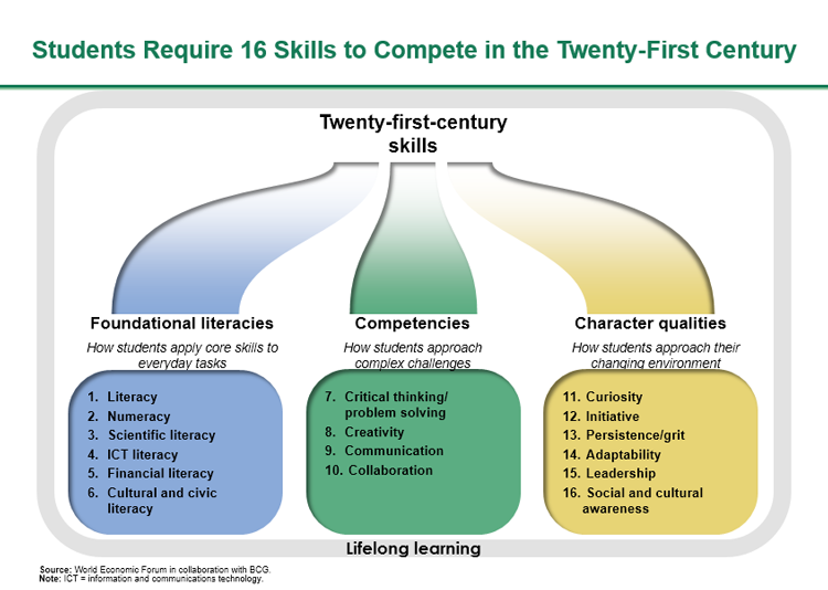 InleaFoundation's tweet photo. 16 Skills to Compete in the Twenty-First Century http://t.co/FwIl1qduO0 http://t.co/uOePYZcT3r