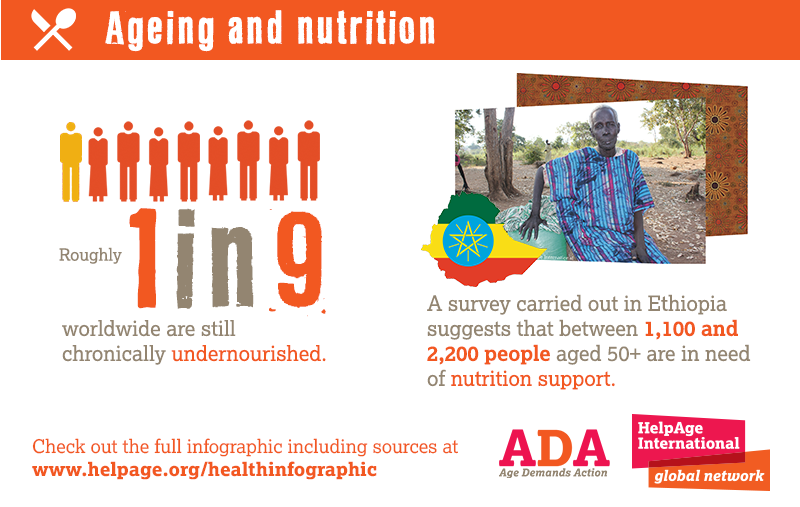 HelpAge's tweet photo. Check out our #WorldHealthDay #infographic! http://t.co/NR3ImEZ7Y3 Part 3/3 Data on ageing &amp; nutrition #safefood http://t.co/RTZg9DQeu4