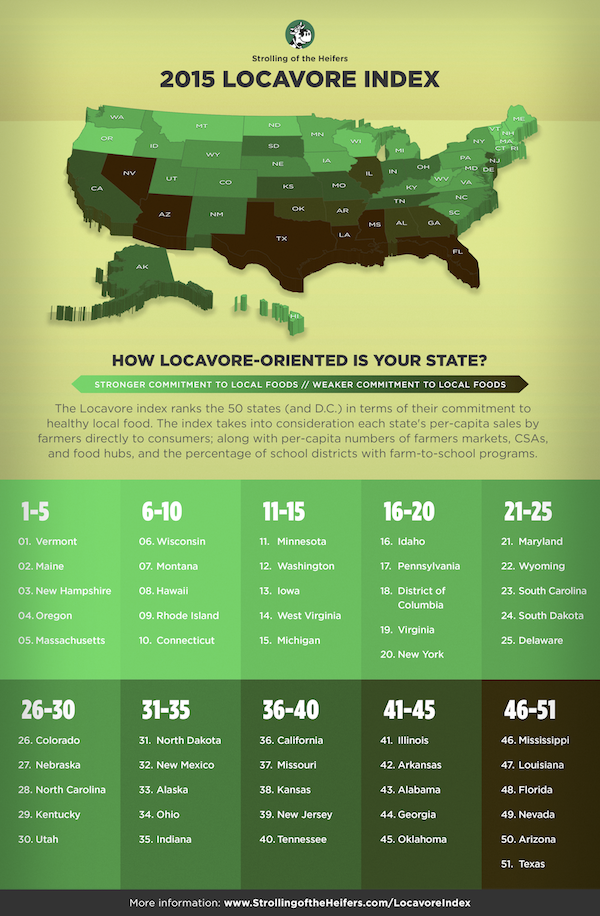 Our 2015 Locavore Index is out! We rank 50 states +DC in terms of local food commitment: bit.ly/1h7B5Et