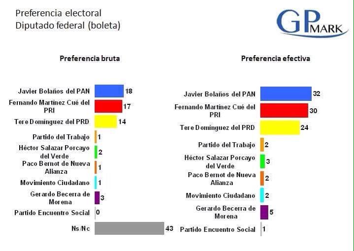 myge26's tweet photo. Las encuestas no mienten #claro que podemos a poco no http://t.co/8i0RtnU7BF