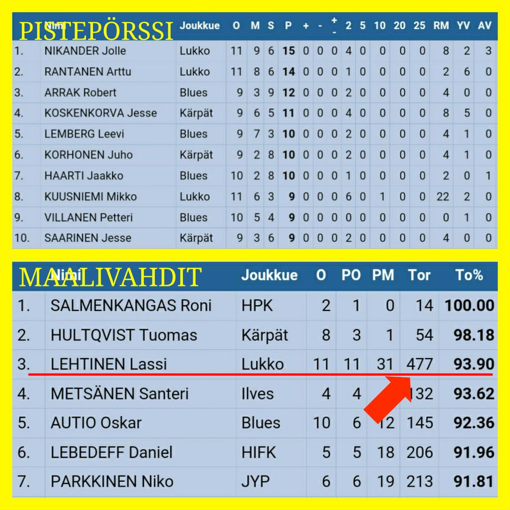 LukkoC1's tweet photo. Playoffs-tilastoja, ei ihan huono 👍👌 http://t.co/zmY4xtJPYv