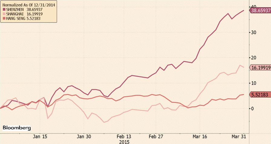 PatrickMcGee_'s tweet photo. Q1 gains for China a few mins before the close...
$HKI $SSE #fastFT
earlier comment: http://t.co/AU3xrT9SAI http://t.co/noD4qveC2r