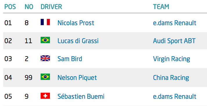 FanboostFE's tweet photo. As things stand in the drivers table ahead of round five. How much will this change? #FanBoost http://t.co/mxxNDQox7D