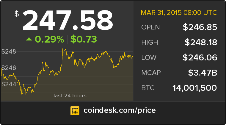 CoinDesk tweet picture