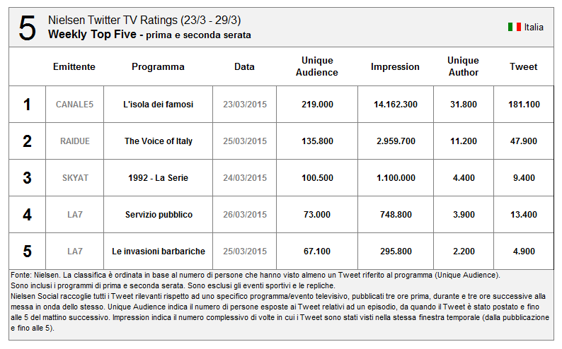 NIQ Italy (@nielseniqitaly) on Twitter photo Nella #nttrtop5 della scorsa settimana: <a href="/IsolaDeiFamosi/">L'Isola dei Famosi</a>, <a href="/THEVOICE_ITALY/">The Voice Of Italy</a> #1992LaSerie <a href="/Serv_Pubblico/">Michele Santoro</a> <a href="/leinvasioni/">Le Invasioni</a> Nella #nttrtop5 della scorsa settimana: <a href="/IsolaDeiFamosi/">L'Isola dei Famosi</a>, <a href="/THEVOICE_ITALY/">The Voice Of Italy</a> #1992LaSerie <a href="/Serv_Pubblico/">Michele Santoro</a> <a href="/leinvasioni/">Le Invasioni</a>