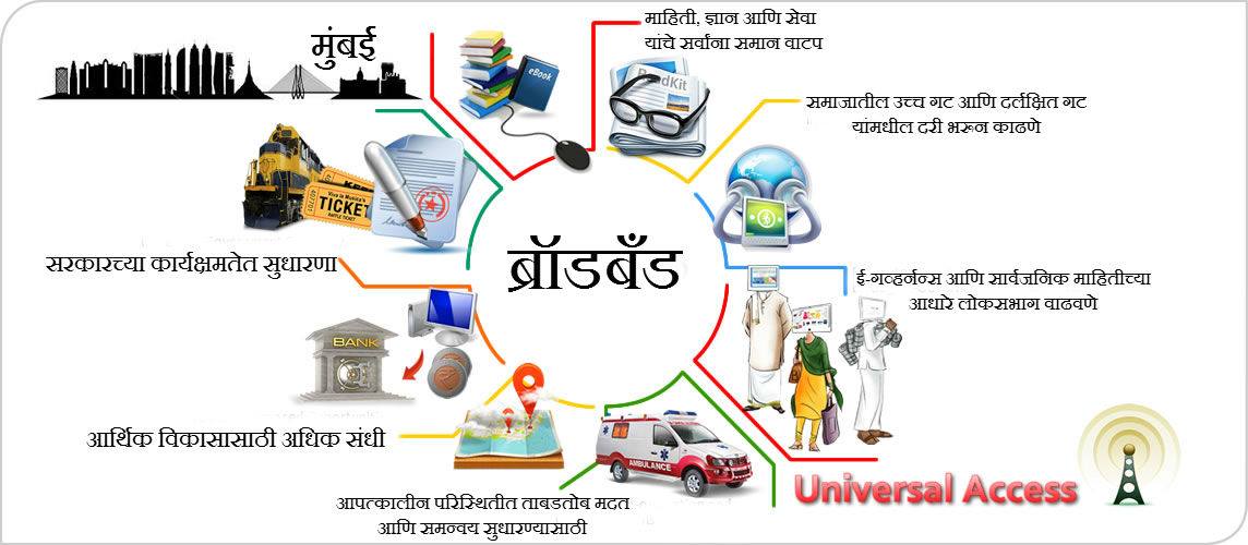 slblsocial's tweet photo. #SabkeLiyeBroadbandLao अभियानामुळे मिळणा-या सार्वजनिक सेवा! 
#SabkeLiyeBroadbandLao #InternetForAll @slblsocial http://t.co/KqYXTfuPir