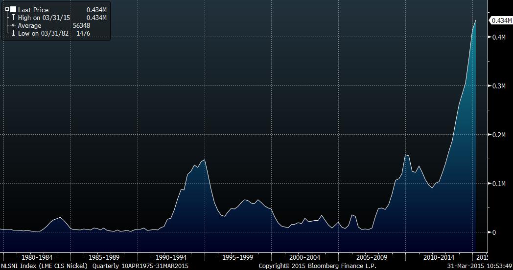 EdVanDerWalt's tweet photo. Nickel oversupply has led to a 13-consecutive quarter increase in stockpiles -- the longest run since at least 1979. http://t.co/0Mk4Xmkl8F