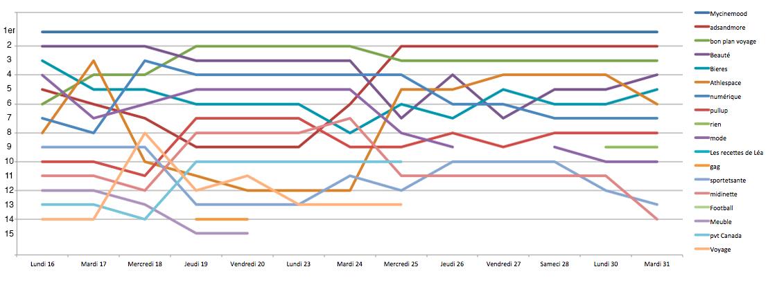 ISCOMRIMArien's tweet photo. Aperçu de l'évolution du classement ISCOMRIMA sur les dernires semaines. http://t.co/oMQQE3YZwK http://t.co/aP0rTBrQMc