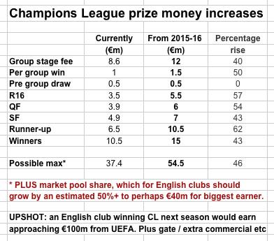 gear Marked spare Champions League and Europa League Prize Money Vastly Increased by UEFA |  News, Scores, Highlights, Stats, and Rumors | Bleacher Report