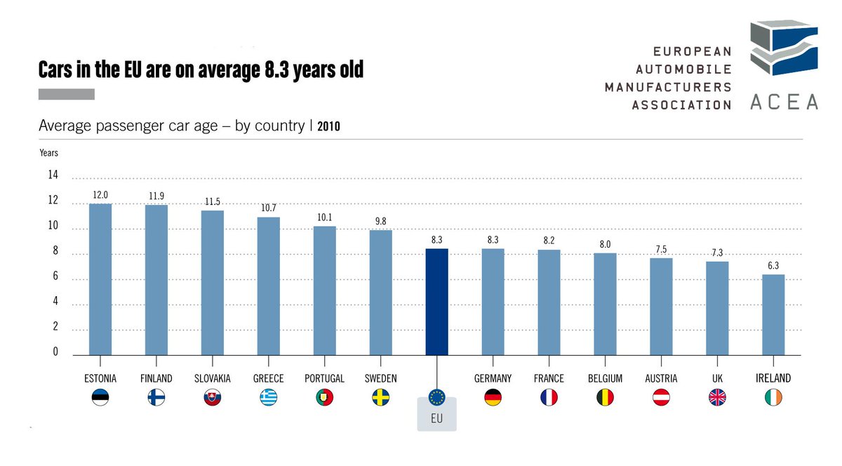 ACEA_auto's tweet photo. Did you know? #Cars are on average 8.3 years old in Europe | SEE MORE: http://t.co/1biq1WT2U8