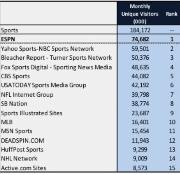 darrenrovell's tweet photo. Most visited sports websites in February http://t.co/yNZm6wXDua