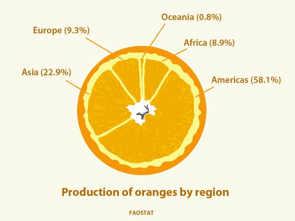 Production of #oranges by region #FAOSTAT  via <a href="/FAOstatistics/">FAO Statistics</a>