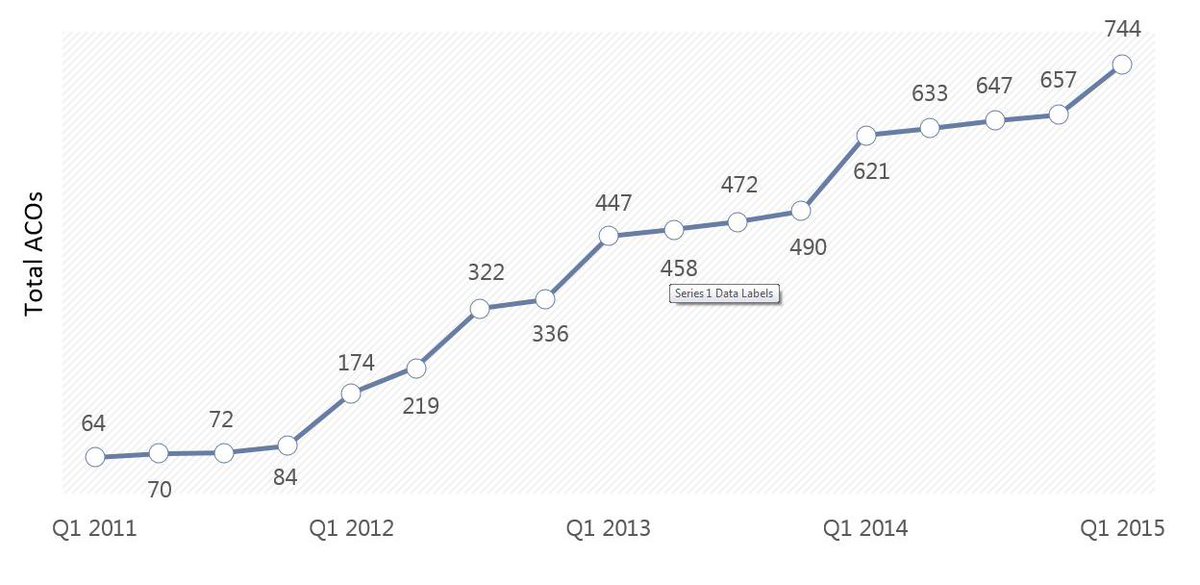 Now nearly 750 ACOs in US (and keeps growing!) healthaffairs.org/blog/2015/03/3… <a href="/Health_Affairs/">Health Affairs</a>