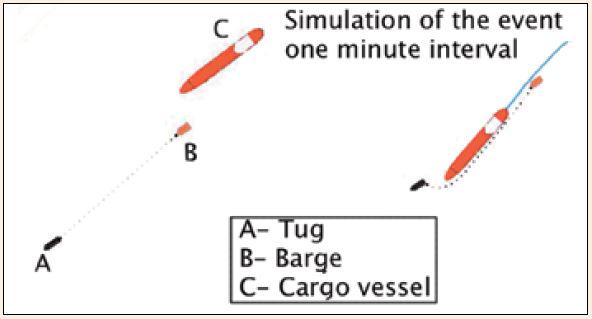 NauticalInst's tweet photo. How did the towing vessel become the towed? Read the latest #MARSReport here: http://t.co/SJXPTv7eZu http://t.co/PeSRDY7pki