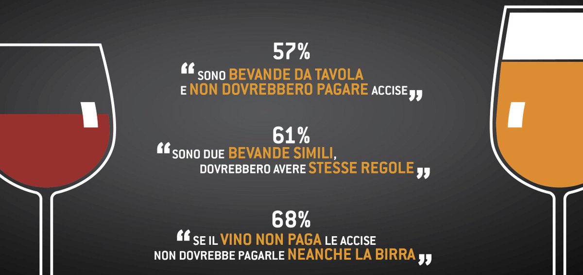 La ricerca Doxa per AssoBirra raccoglie le opinioni degli italiani su #accise e trattamento fiscale della #birra