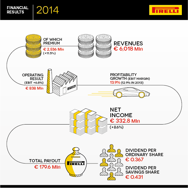 Pirelli's tweet photo. #Pirelli's 2014 Financial Results in one infographic. http://t.co/YplBSCbsZ6 #FinancialResults http://t.co/ZmCuXCjvRA