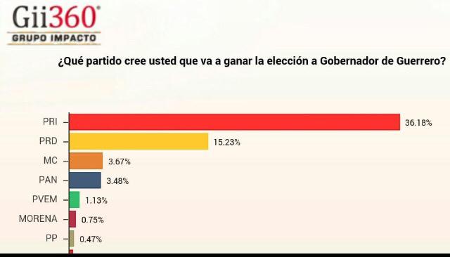 ERICFMS's tweet photo. Con resultados positivos, pero trabajando duro como si fuéramos en último lugar, #VamosconAstudillo @HectorAstudillo http://t.co/Mt1GH6UdgM