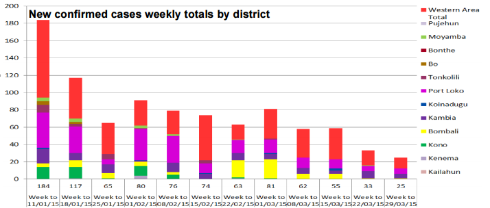UNICEFSL's tweet photo. Another drop in weekly #Ebola numbers in SL (33 to 25) acc. to these graphs from @UNMEER http://t.co/mviYM2HLGJ http://t.co/X1JoUJpG2Q