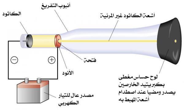 الاشعه من المهبط المهبطية تصدر أشعة الكاثود