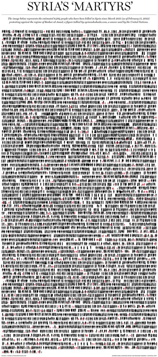 MIGSinstitute's tweet photo. 4 years on, 220,000 killed: visualizing lives lost as conflict in #Syria http://t.co/Egjj1yWKvY #failingsyria http://t.co/wvRmt9LOww