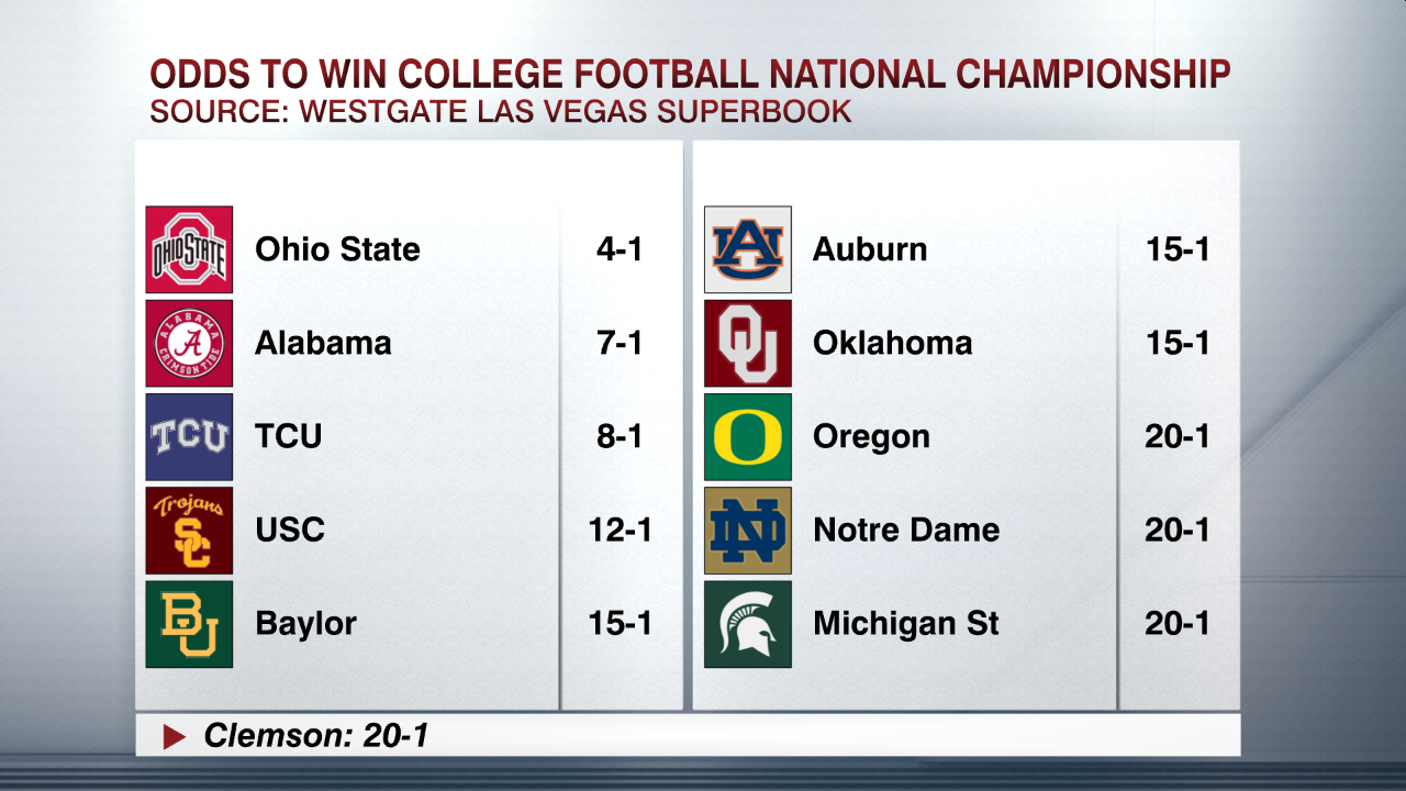 ESPN College Football on X: Odds to win the College Football National  Championship according to Westgate Las Vegas Superbook »   / X