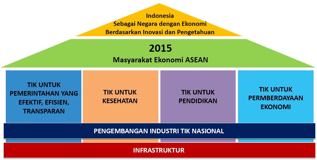 Program utama Dewan Teknologi Informasi &amp; Komunikasi (@DETIKNAS ) : lembaga koordinasi eksekutif yg diketuai Presiden