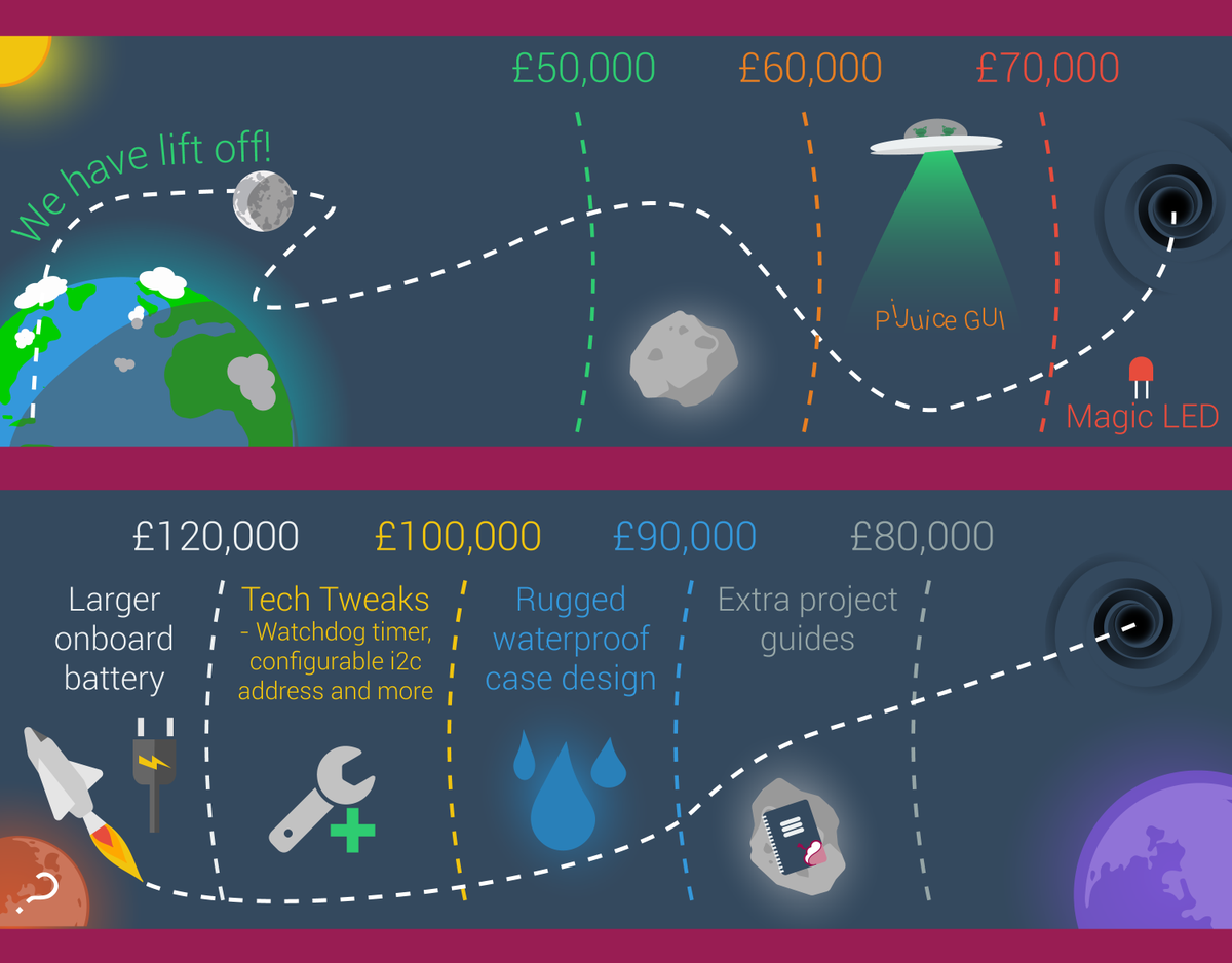 ThePiJuice's tweet photo. FINAL STRETCH GOAL UNLOCKED! 1200% funded with 90 minutes to go! Thanks for all of your support. #ProjectPiJuice http://t.co/TlTICd9X8X