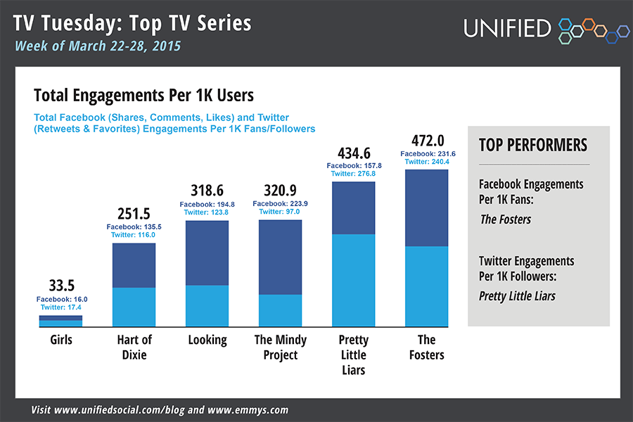 TelevisionAcad's tweet photo. Social Buzz: So Many Finales, So Much Emotion Edition ➤http://t.co/ZD3DJmp1Y8 w/@Unified #uStats http://t.co/9nldb5UDlr