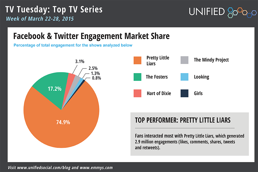 TelevisionAcad's tweet photo. Social Buzz: So Many Finales, So Much Emotion Edition ➤http://t.co/ZD3DJmp1Y8 w/@Unified #uStats http://t.co/9nldb5UDlr