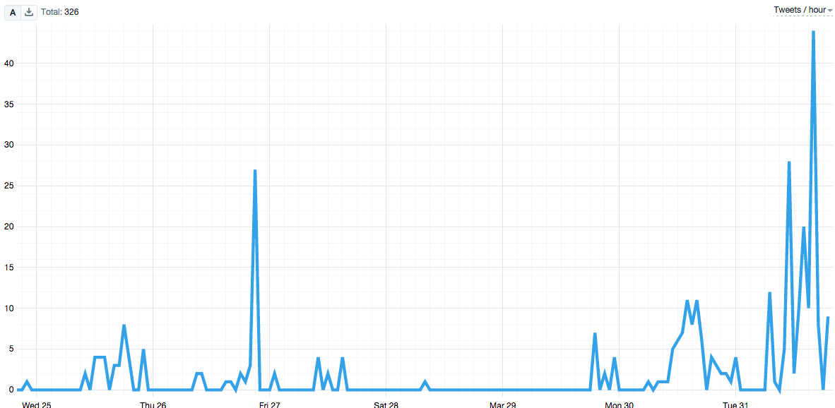 ivanpehar's tweet photo. @humberbus_iweek how big is this camp fire? volume of tweets using #humberiweek15 past 7 days. http://t.co/hV2zkkXwkY