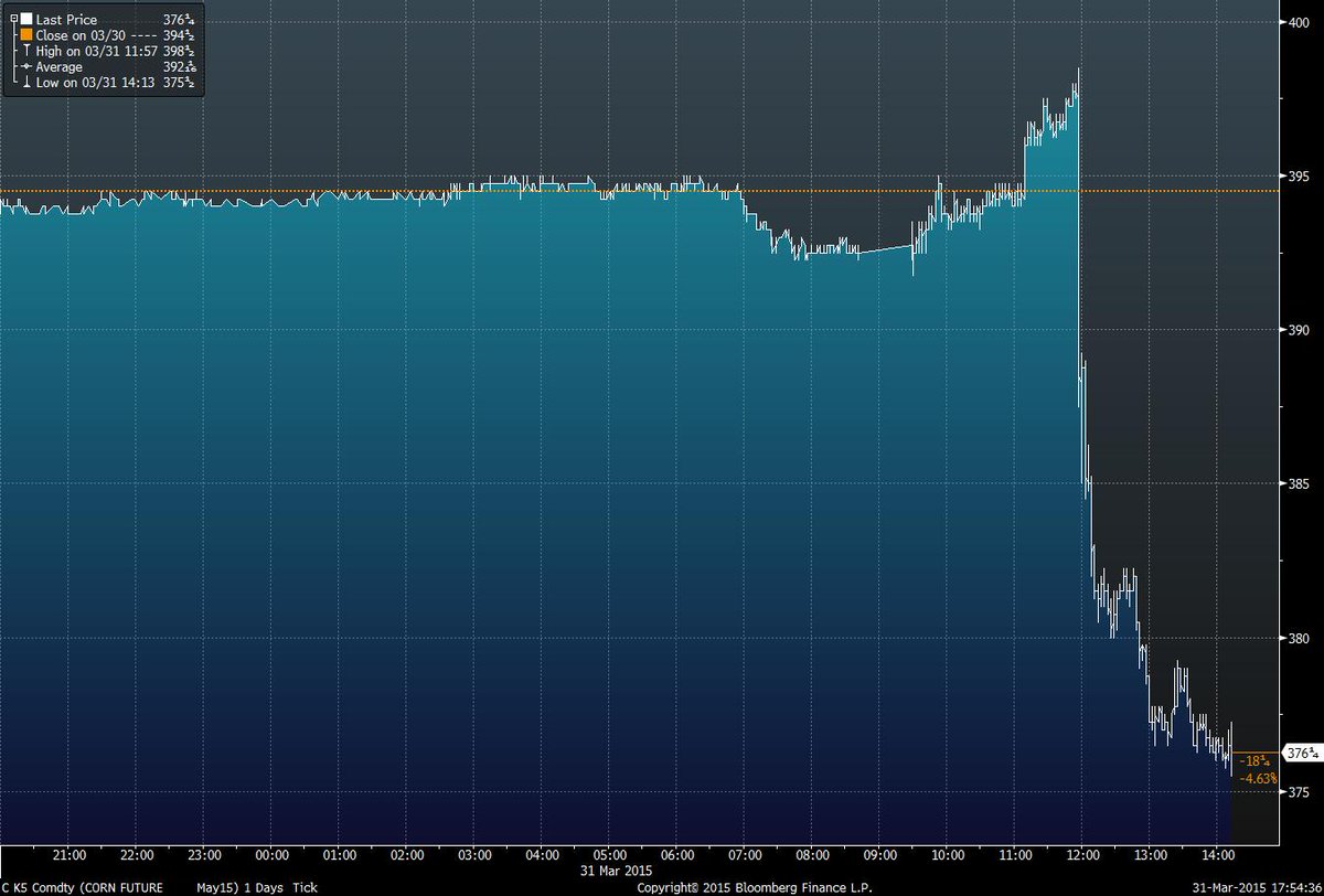 TheStalwart's tweet photo. Oh, and here's the #cornpocalypse chart. http://t.co/b6uFxtSn28