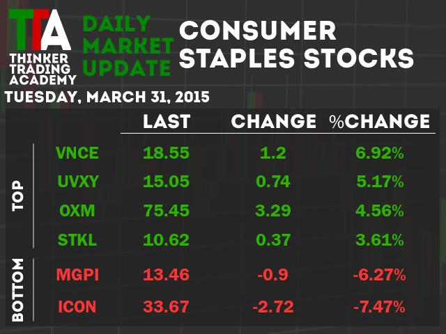 IGEConsumerS's tweet photo. Winner - Vince Holding Corp. Common Stoc. Loser - Iconix Brand Group. #ConsumerStaplesStocks http://t.co/vrWR1voWKo