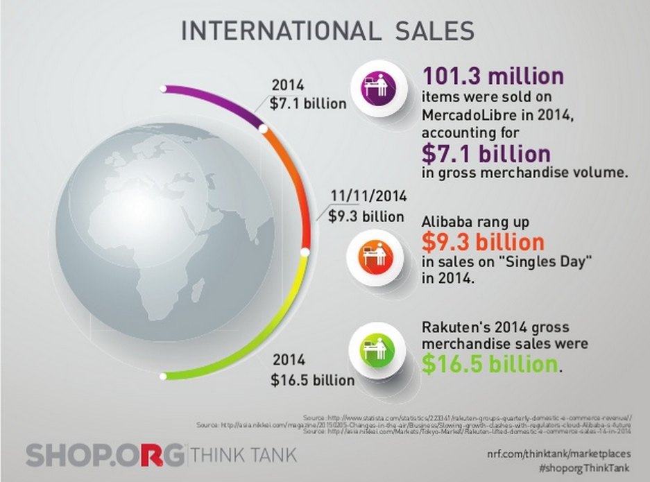 NRFNexus's tweet photo. Global marketplaces all brands must know. http://t.co/eiQfFRSvKd #shoporgthinktank http://t.co/IVc5yaokdx