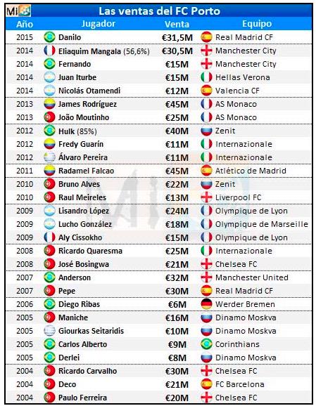 101greatgoals's tweet photo. Staggering: FC Porto have made over €600m in player sales since 2004 http://t.co/AsBCTBJSUo http://t.co/MYKS77wfOT