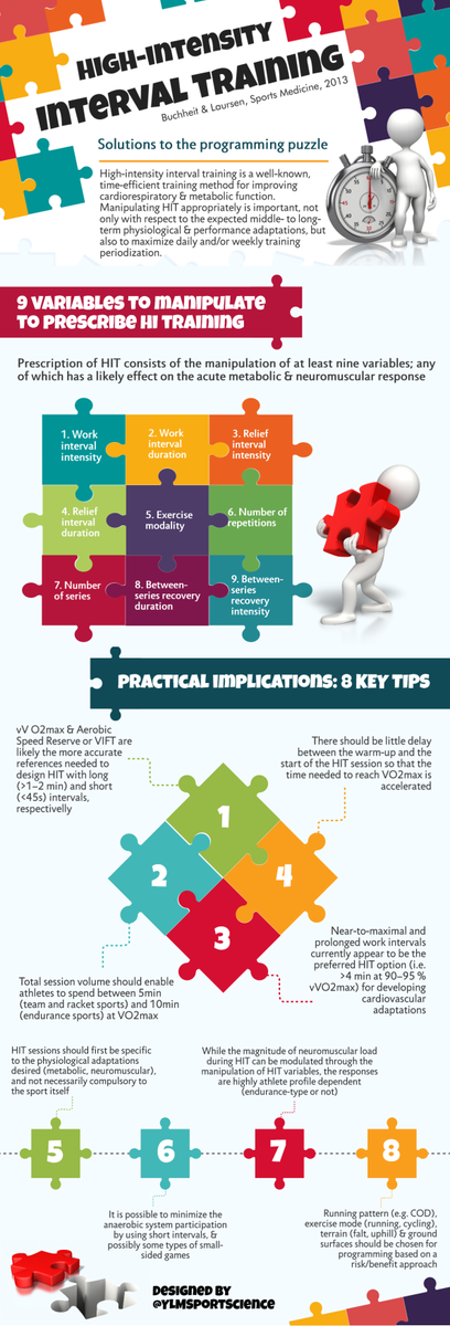 YLMSportScience's tweet photo. High-intensity interval training from A to Z by @mart1buch &amp; @PaulBLaursen | http://t.co/MWsLW8Ot5j http://t.co/HwHkf80hTX