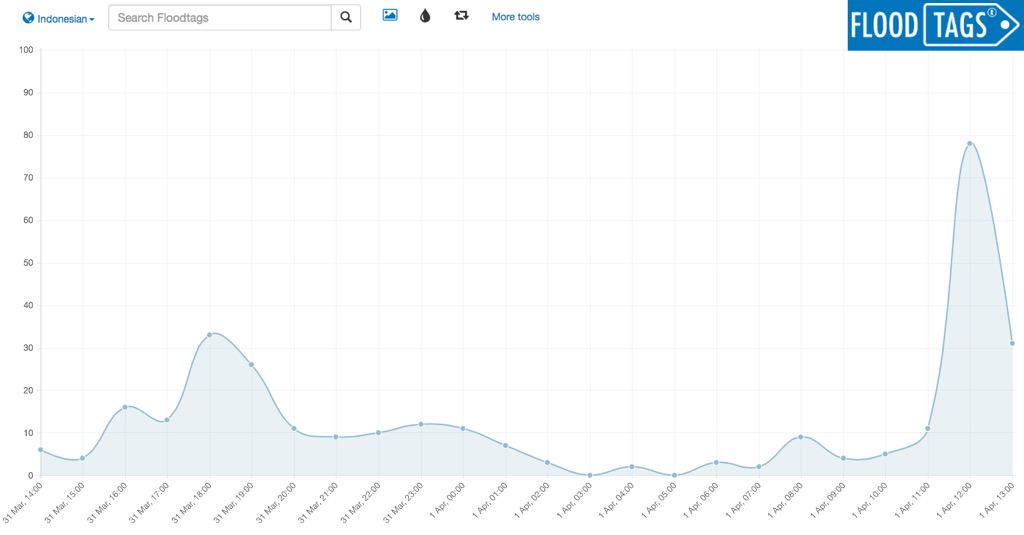FloodTags Indonesia tweet media
