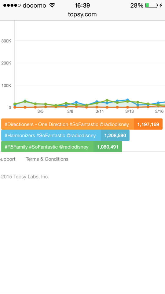 Olaf_snowman's tweet photo. I vote for #Directioners - One Direction #SoFantastic @radiodisney keep voting http://t.co/DUt1NZhlTh