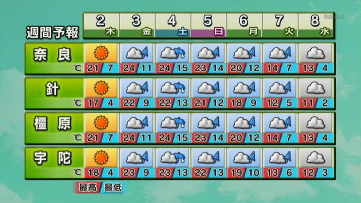 Pokelele No Twitter 週間予報 明日は絶好の花見日和だが あさって以降梅雨のような天気 奈良テレビ Http T Co Gmrdb3bvdx Pokelele No Twitter 週間予報 明日は絶好の花見日和だが あさって以降梅雨のような天気 奈良テレビ Http T Co Gmrdb3bvdx