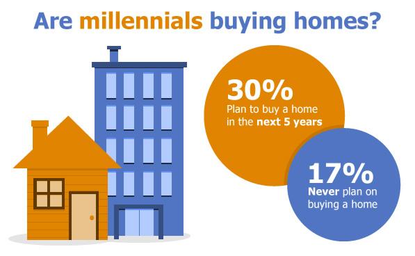 realtormag's tweet photo. About 30 percent of millennials plan to purchase a home within the next five years: http://t.co/g7vNILBUrg http://t.co/4Txp95QUao